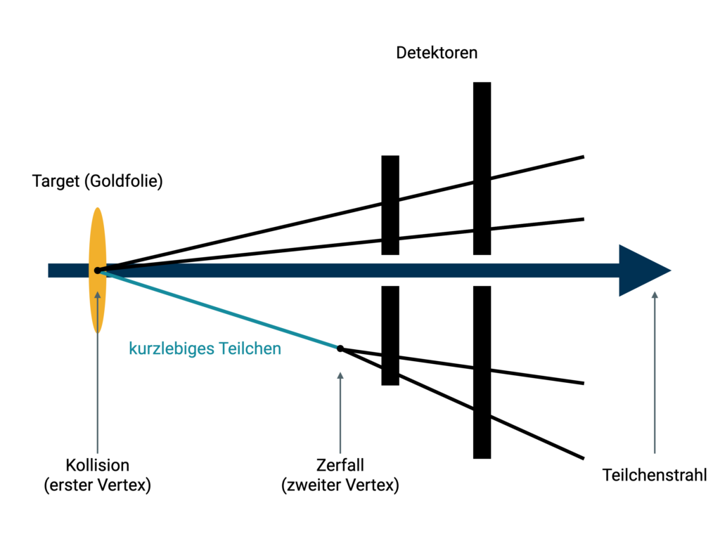 Schema der Kollision